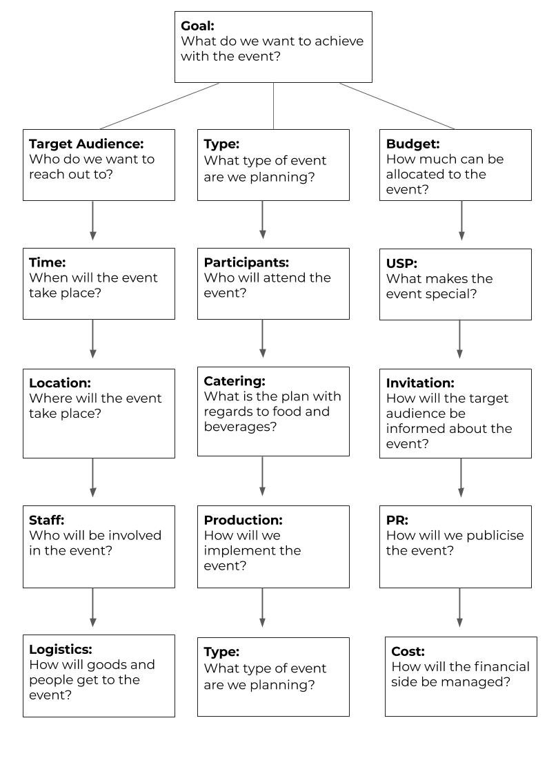 Event Planning Made Simple The Ultimate Guide To Your Event Concept