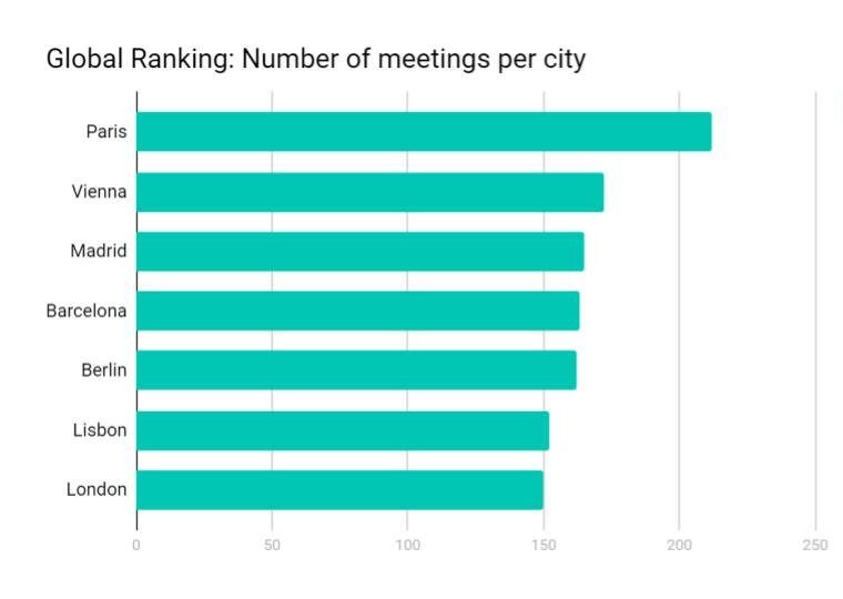Global Ranking Meeting of Cities